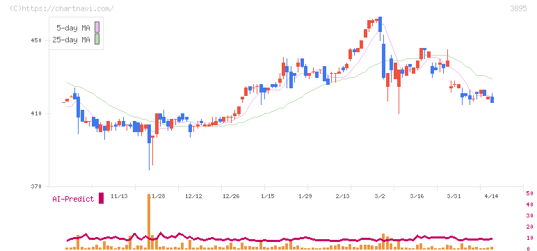 ハビックス(3895)の日足チャート