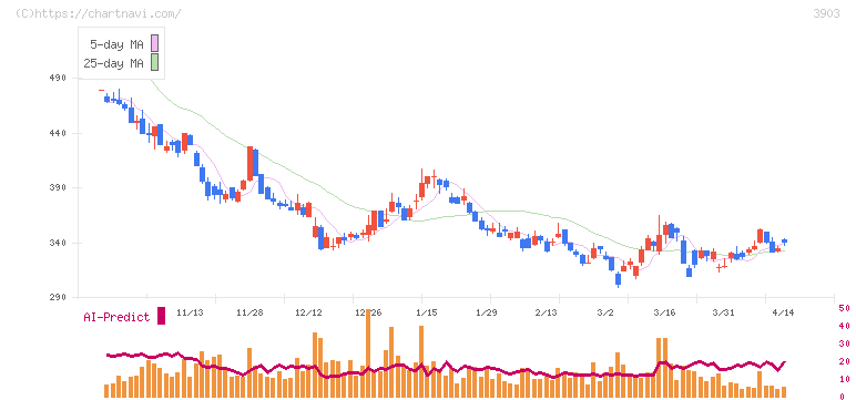 ｇｕｍｉ(3903)の日足チャート