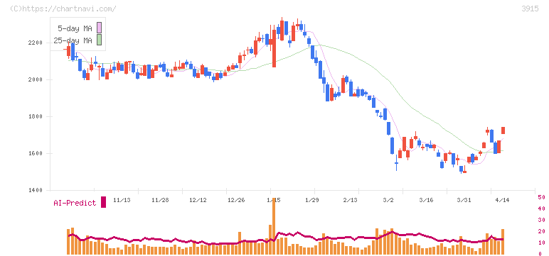 テラスカイ(3915)の日足チャート