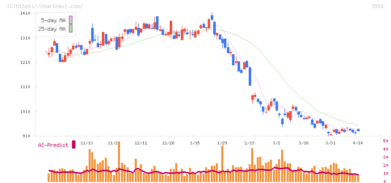 デジタル・インフォメーション・テクノロジー(3916)の日足チャート