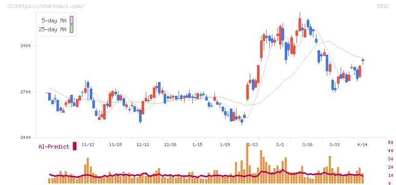 アカツキ(3932)の日足チャート