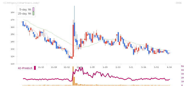 グローバルウェイ(3936)の日足チャート