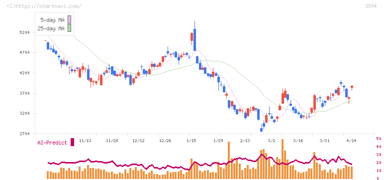 マネーフォワード(3994)の日足チャート
