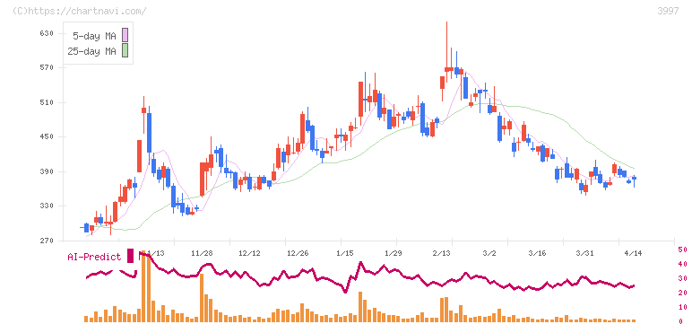 トレードワークス(3997)の日足チャート