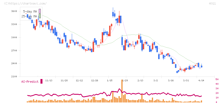 ヘッドウォータース(4011)の日足チャート