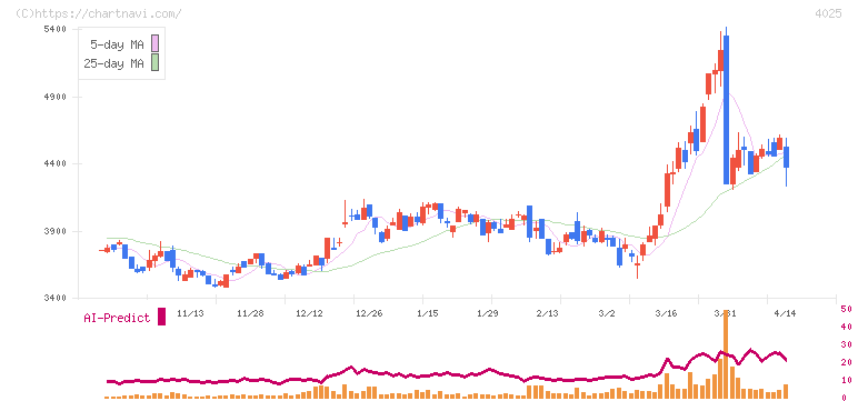 多木化学(4025)の日足チャート