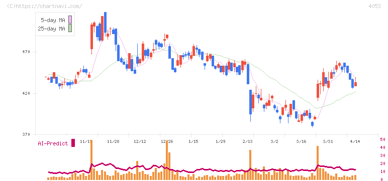 Ｓｕｎ　Ａｓｔｅｒｉｓｋ(4053)の日足チャート
