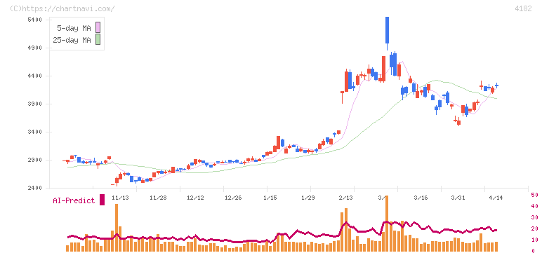 三菱ガス化学(4182)の日足チャート