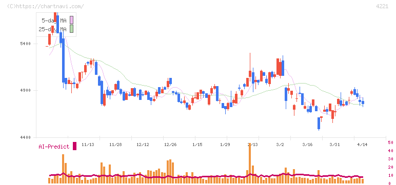 大倉工業(4221)の日足チャート
