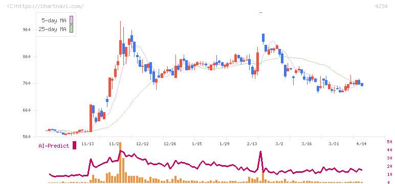 サンエー化研(4234)の日足チャート