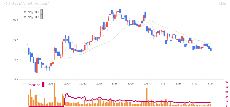 ライオン事務器(423A)の日足チャート