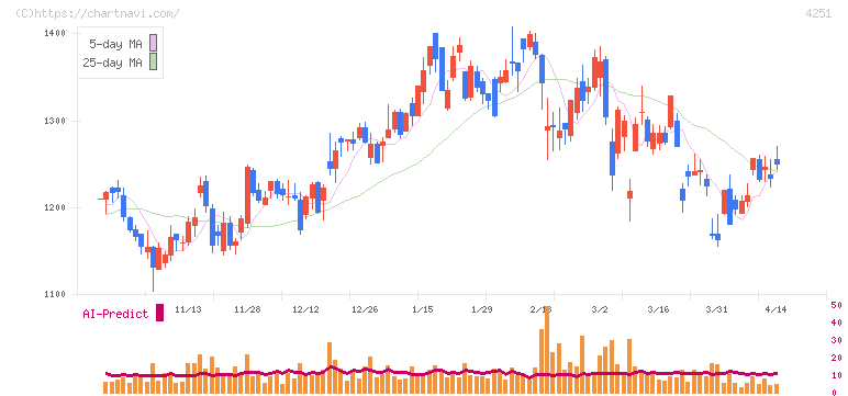 恵和(4251)の日足チャート
