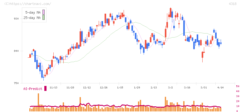 クイック(4318)の日足チャート