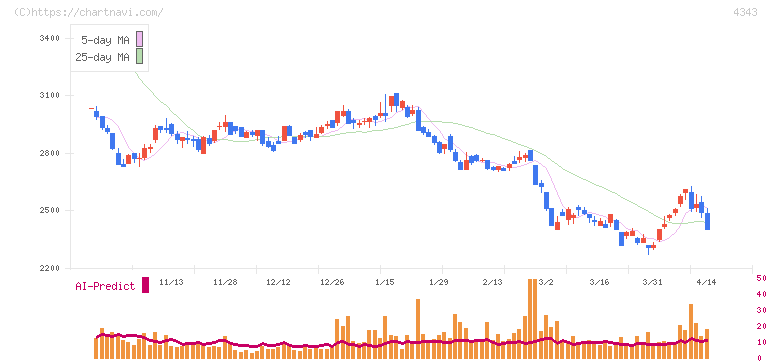 イオンファンタジー(4343)の日足チャート