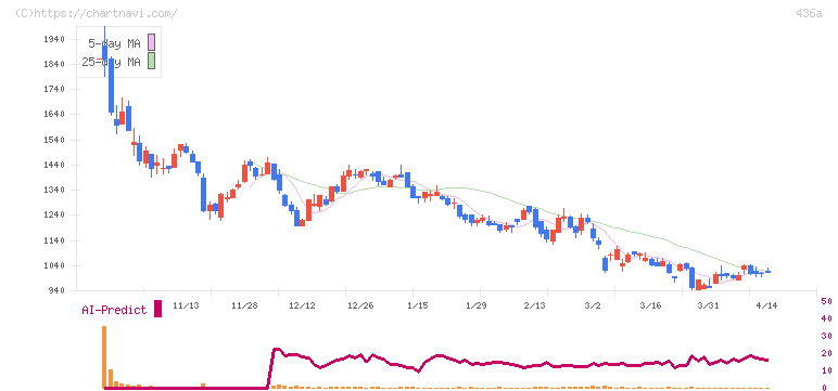 サイバーソリューションズ(436A)の日足チャート