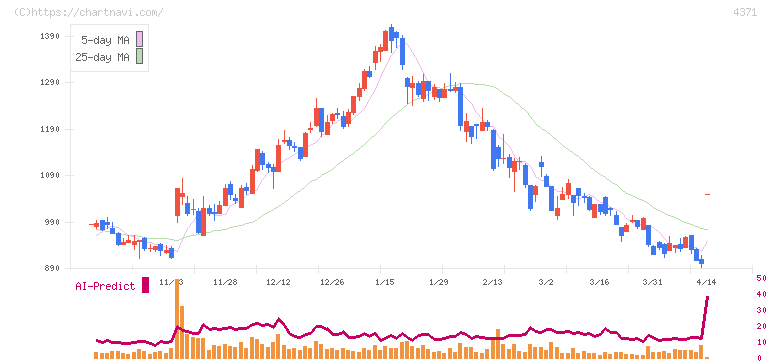 コアコンセプト・テクノロジー(4371)の日足チャート