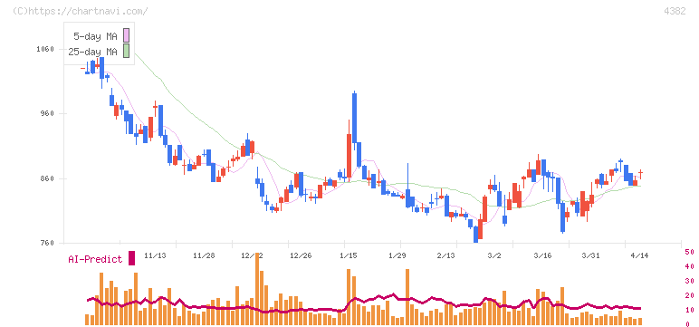 ＨＥＲＯＺ(4382)の日足チャート