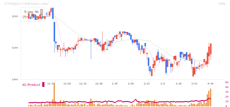 ロジザード(4391)の日足チャート