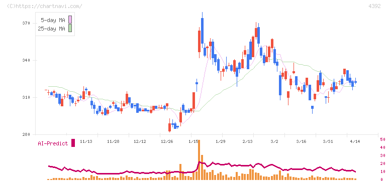 ＦＩＧ(4392)の日足チャート