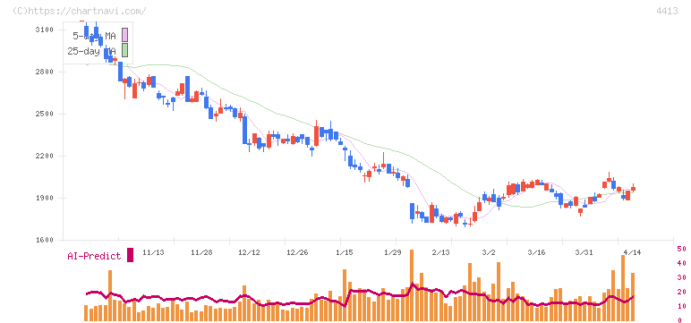 ボードルア(4413)の日足チャート