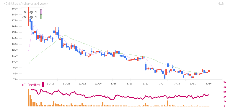 ＪＤＳＣ(4418)の日足チャート