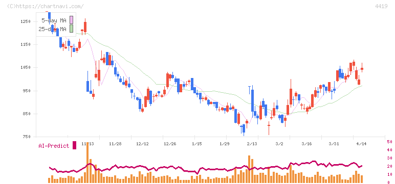Ｆｉｎａｔｅｘｔホールディングス(4419)の日足チャート