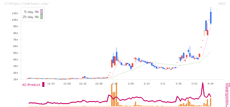 ＶＡＬＵＥＮＥＸ(4422)の日足チャート