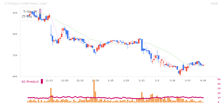 シノプス(4428)の日足チャート