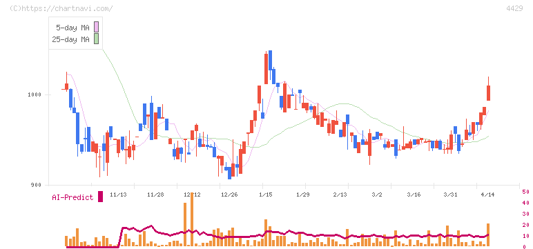リックソフト(4429)の日足チャート