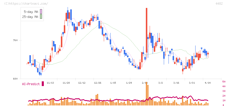 ウィルズ(4482)の日足チャート