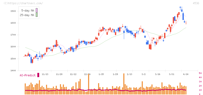 参天製薬(4536)の日足チャート
