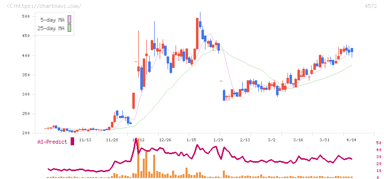 カルナバイオサイエンス(4572)の日足チャート