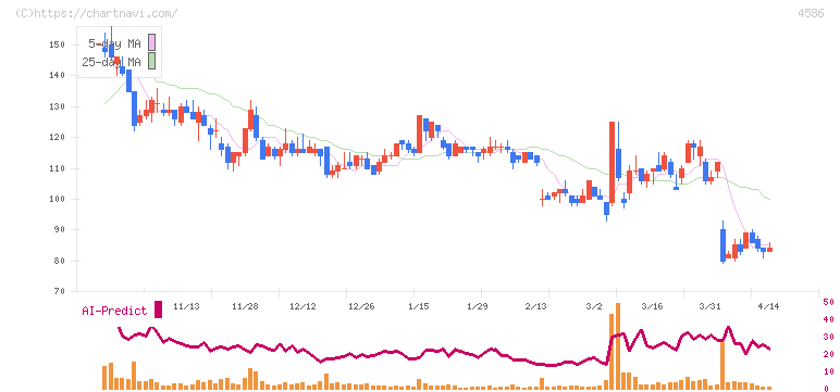 メドレックス(4586)の日足チャート