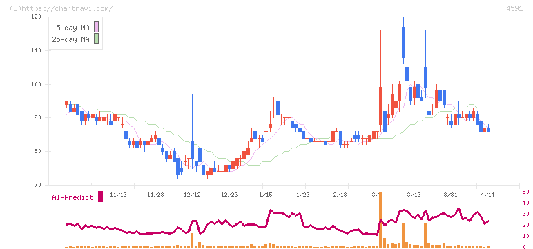 リボミック(4591)の日足チャート