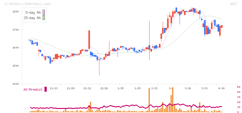 ナトコ(4627)の日足チャート