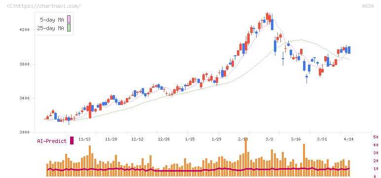 ａｒｔｉｅｎｃｅ(4634)の日足チャート