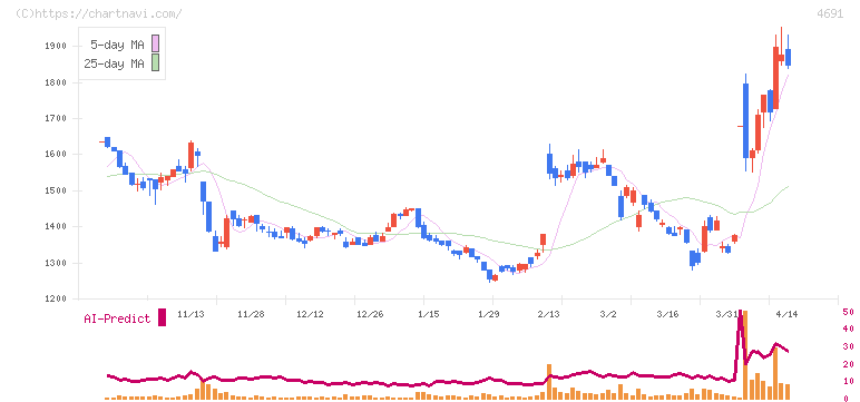 ワシントンホテル(4691)の日足チャート
