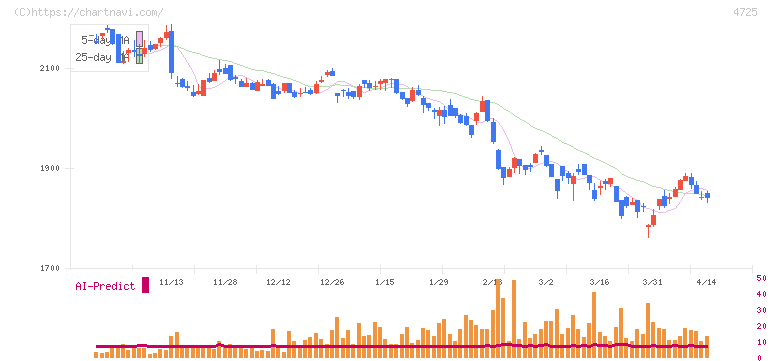 ＣＡＣ　Ｈｏｌｄｉｎｇｓ(4725)の日足チャート