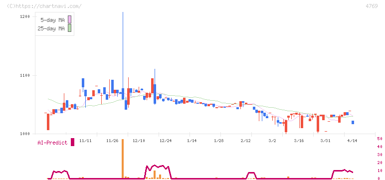 ＩＣ(4769)の日足チャート