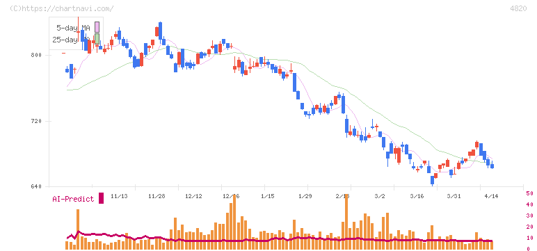 ＥＭシステムズ(4820)の日足チャート