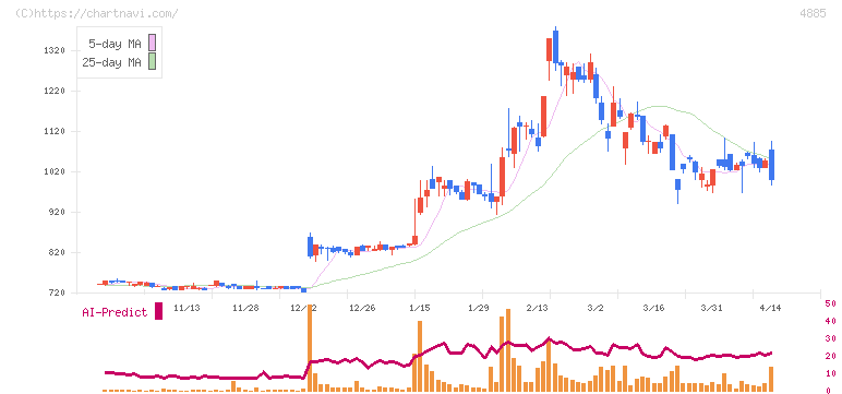 室町ケミカル(4885)の日足チャート