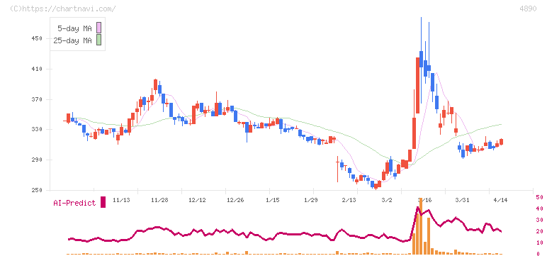 坪田ラボ(4890)の日足チャート