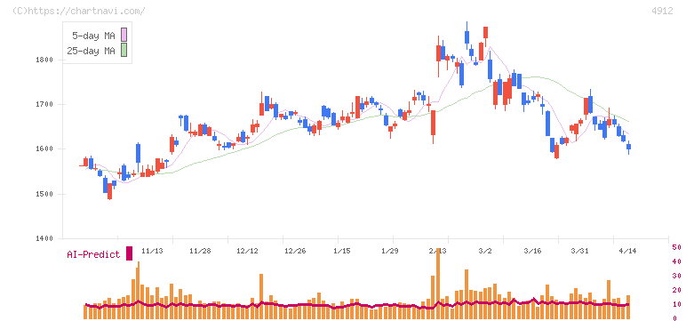 ライオン(4912)の日足チャート