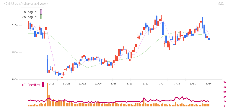 コーセーホールディングス(4922)の日足チャート