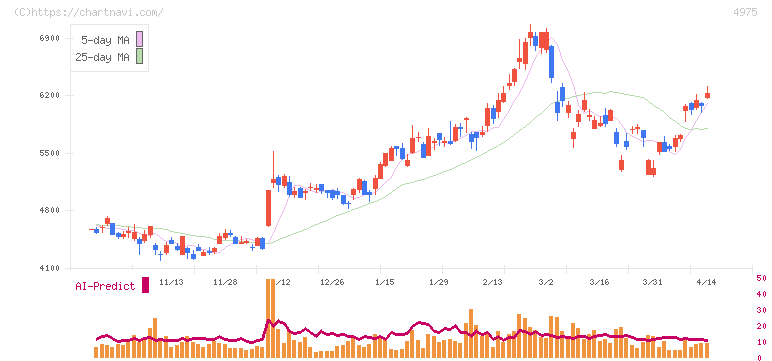ＪＣＵ(4975)の日足チャート