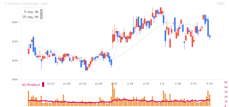 北興化学工業(4992)の日足チャート