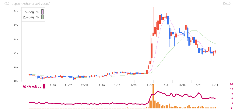 日本精蝋(5010)の日足チャート