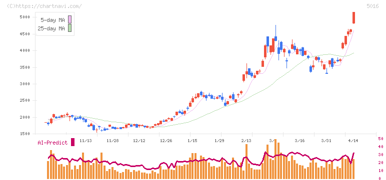 ＪＸ金属(5016)の日足チャート