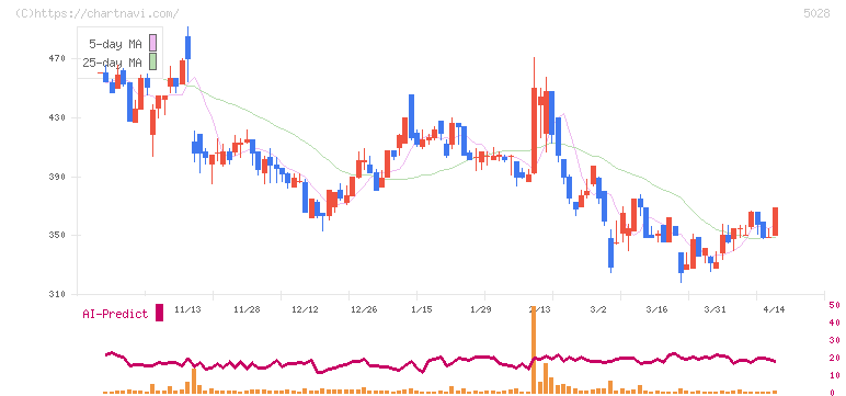 セカンドサイトアナリティカ(5028)の日足チャート