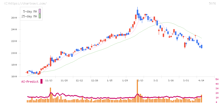 インフロニア・ホールディングス(5076)の日足チャート
